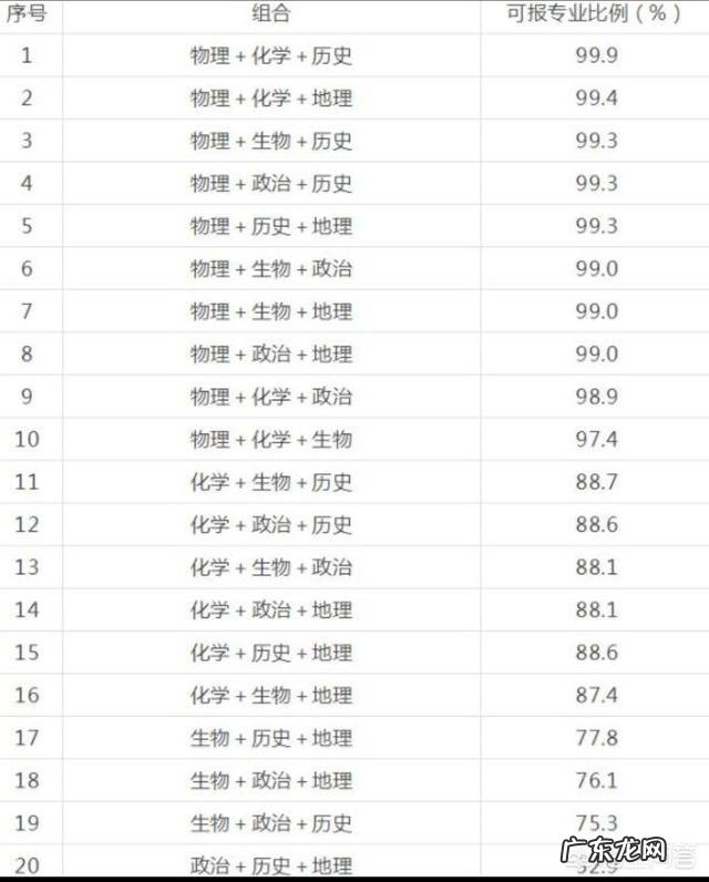 山东省新高考模式下,高一学生成绩在680-700左右,怎么选科?