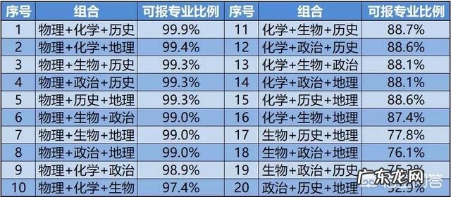 山东省新高考模式下，高一学生成绩在680-700左右，怎么选科？