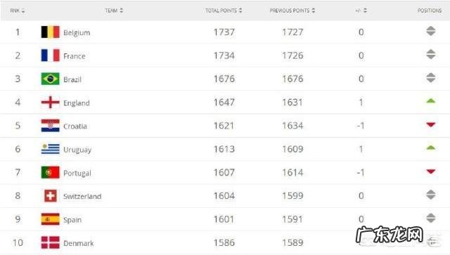 FIFA更新男足排名:国足仍居亚洲第8,种子席位岌岌可危,对此你怎么看?