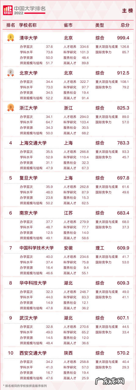 全国大学排名2022最新排名985,全国大学排名一览表