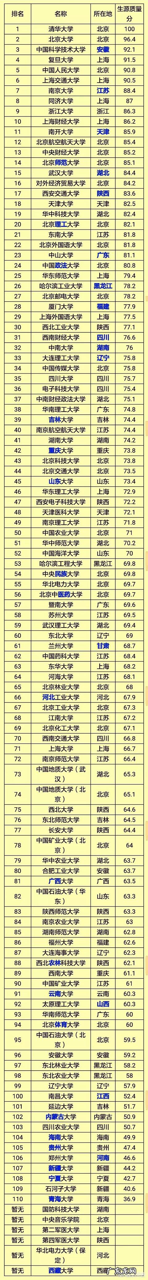 末流211或者985大学有哪些?