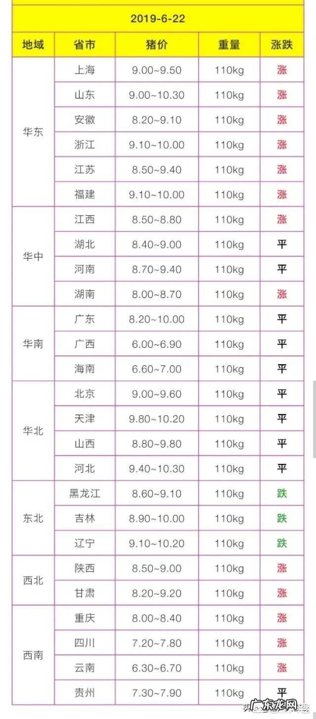 6月22日，东北三省猪价经历两连降，多省份持平，后期的行情走势如何？你怎么看？