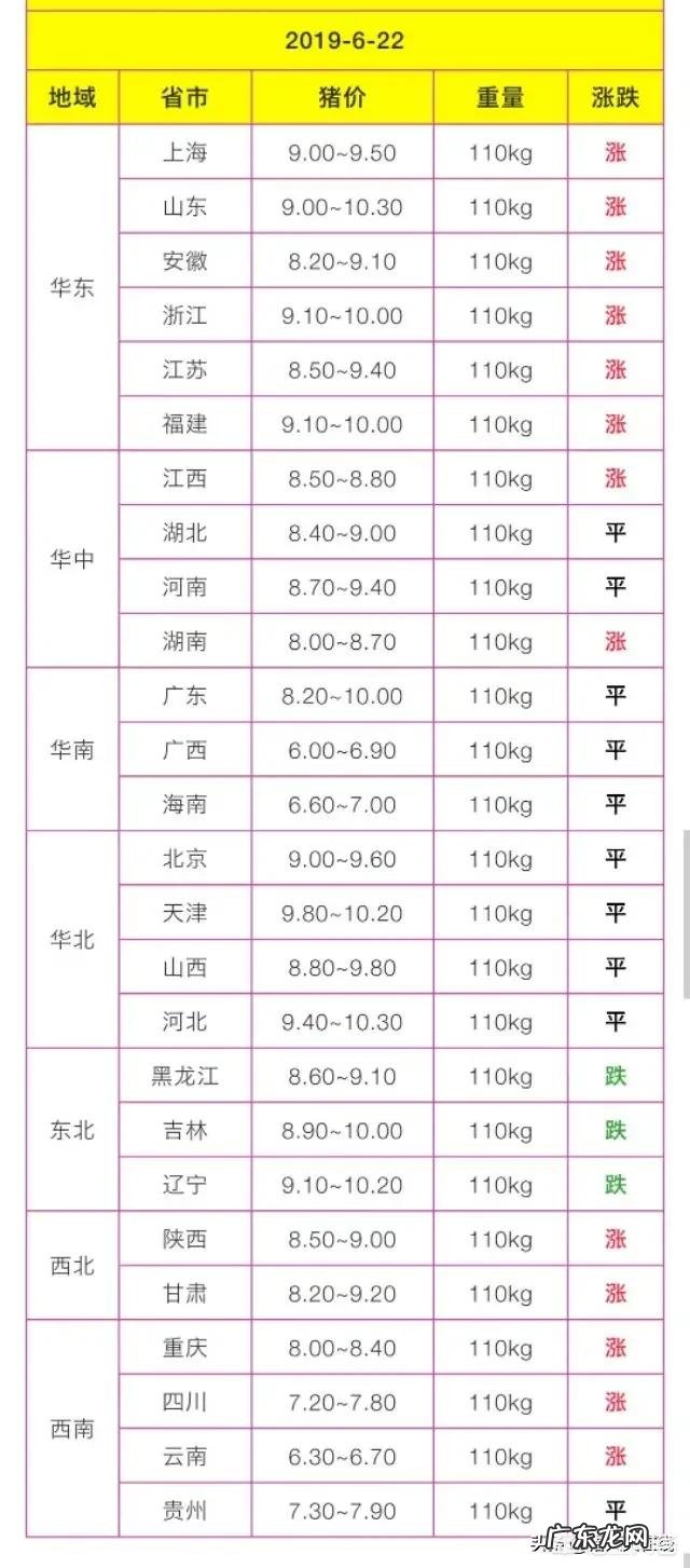 6月22日，东北三省猪价经历两连降，多省份持平，后期的行情走势如何？你怎么看？