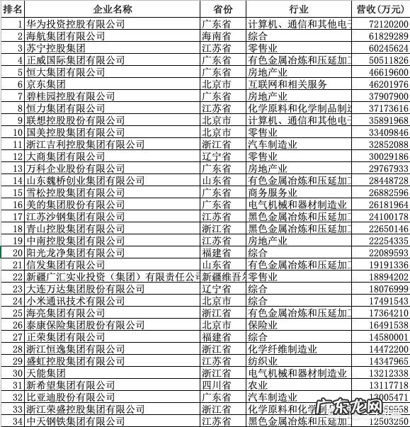 中国100强民营企业有哪些,营业收入和净利润是多少?
