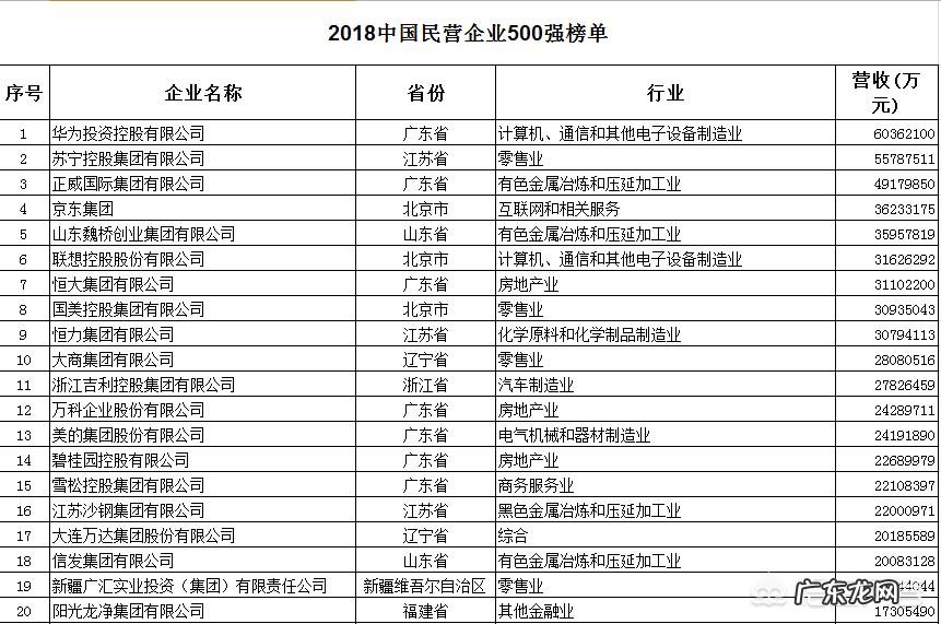 中国100强民营企业有哪些,营业收入和净利润是多少?
