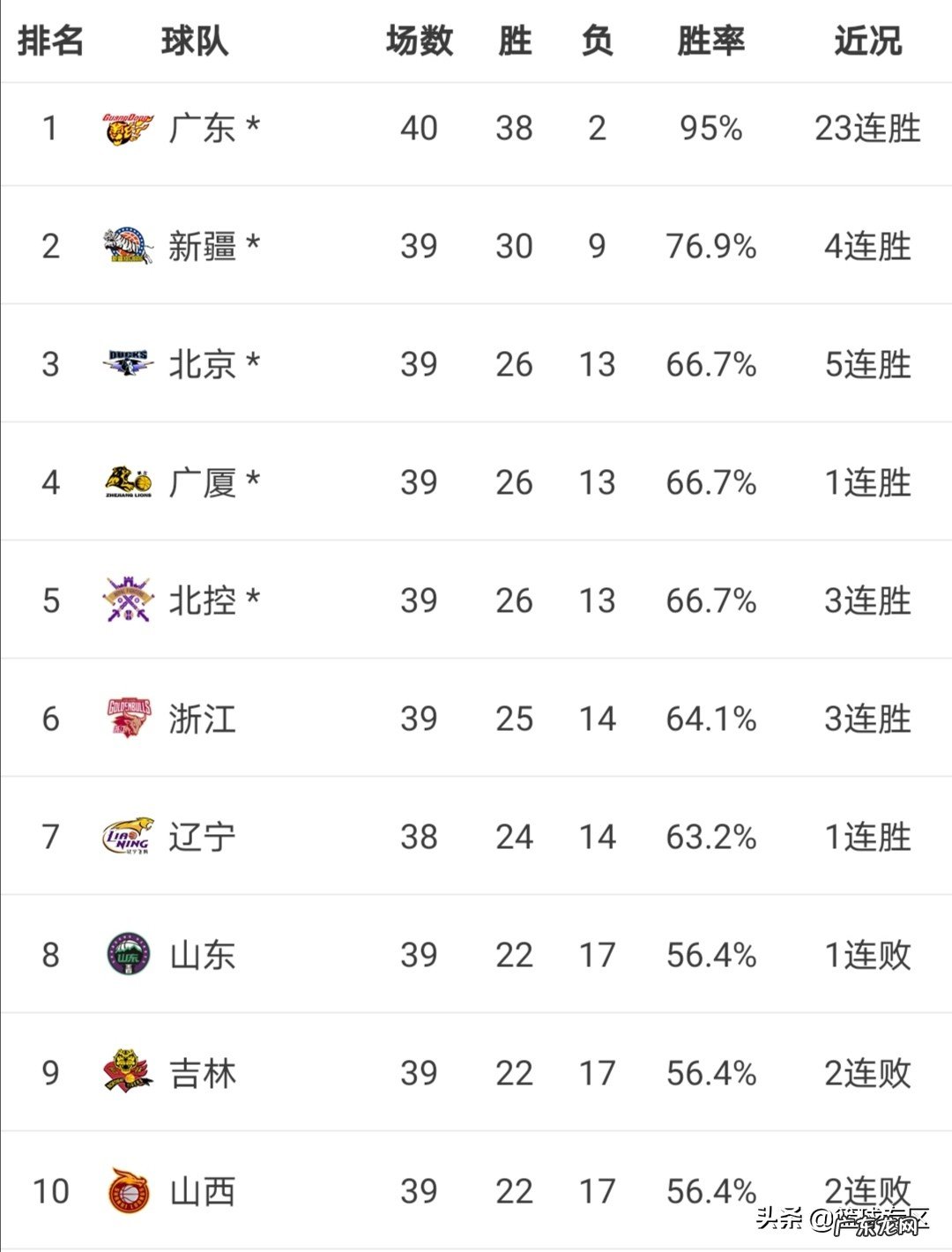 7月10日,四场常规赛结束,CBA排名发生怎样变化?辽篮还需赢下几场才能锁定季后赛?