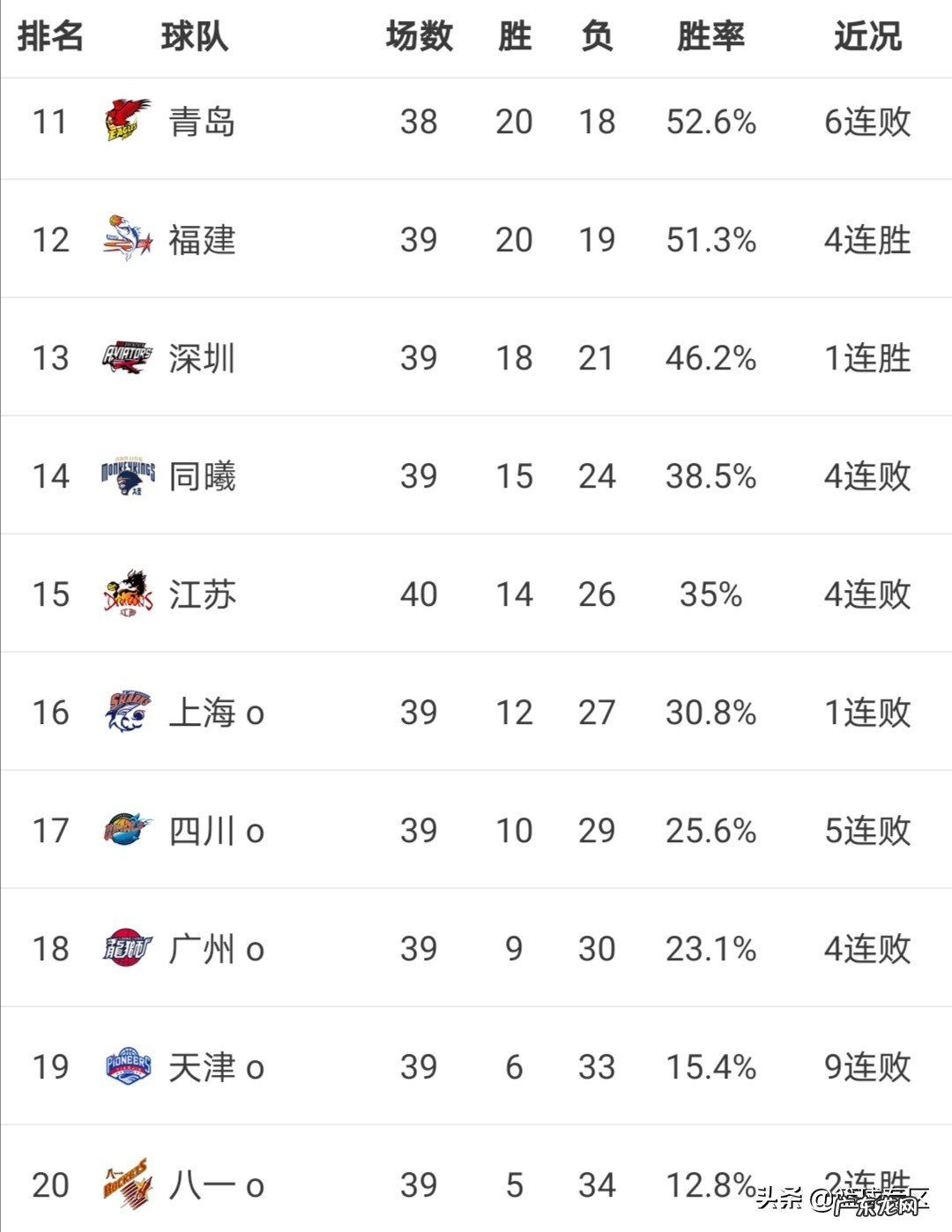 7月10日,四场常规赛结束,CBA排名发生怎样变化?辽篮还需赢下几场才能锁定季后赛?