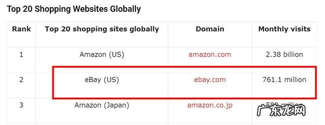 国外购物网站排名 全球最受欢迎的购物平台TOP2