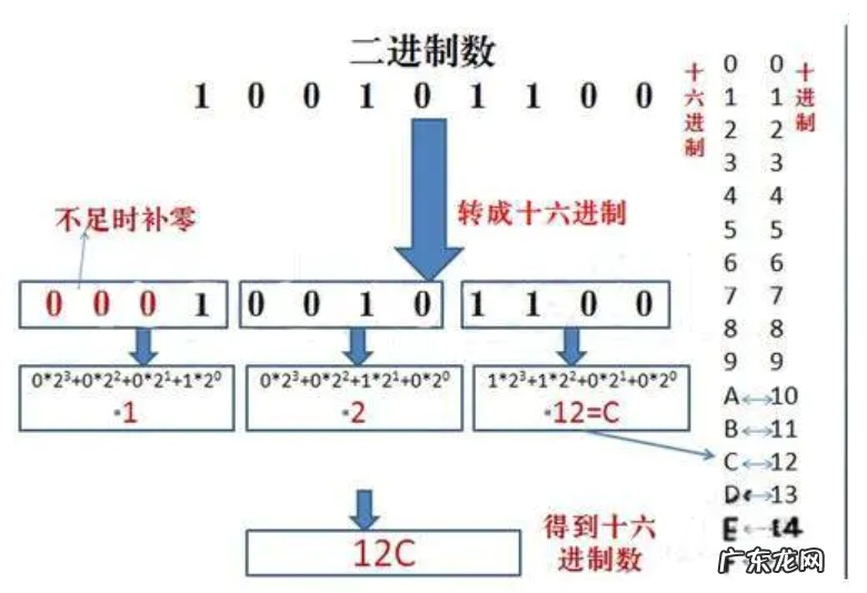 进制转换方法叫什么 计算机进制转换方法是什么意思