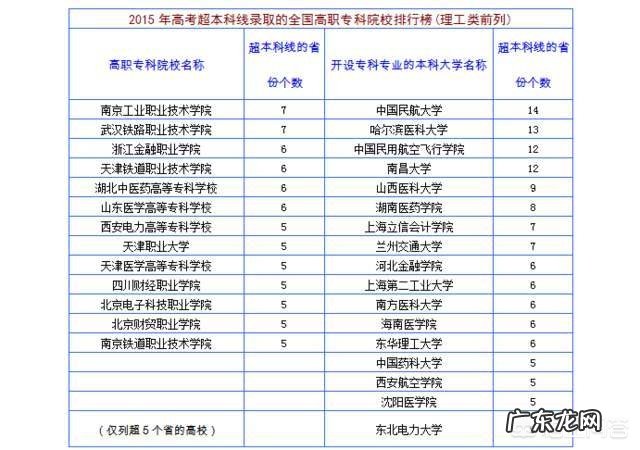 中国排前20位的专科大学有哪些?
