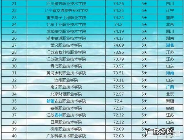 中国排前20位的专科大学有哪些?