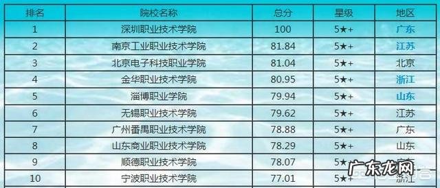 中国排前20位的专科大学有哪些?