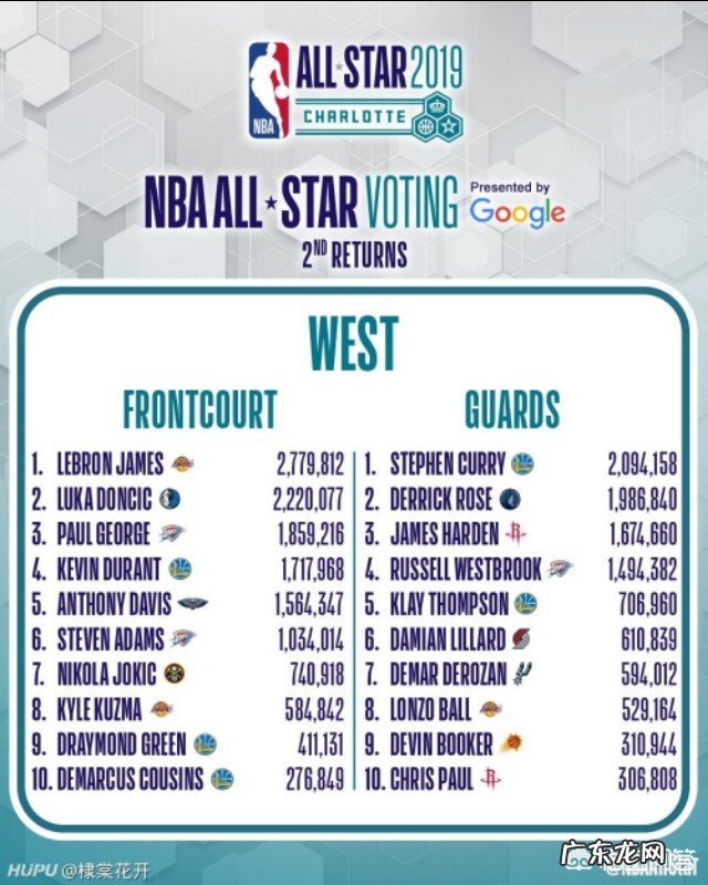 2019年NBA全明星球迷投票已经结束了,你认为哪些球星能进入本届全明星赛?
