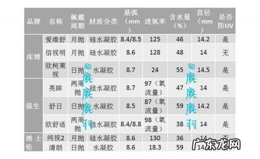 隐形眼镜哪个牌子舒适度最好半年抛 初次佩戴隐形眼镜什么牌子好