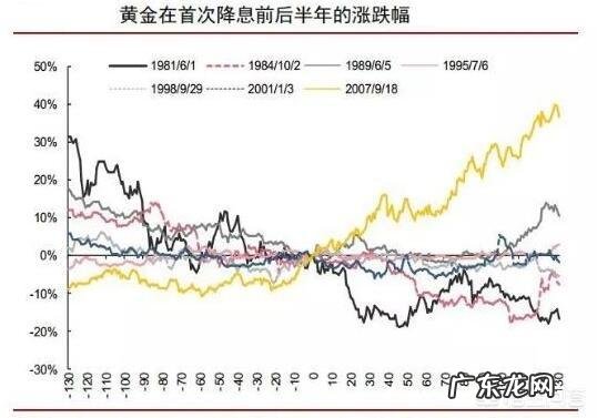 黄金已经涨到至少每克350元了，现在购买黄金合适么？