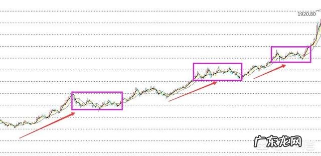 黄金已经涨到至少每克350元了，现在购买黄金合适么？