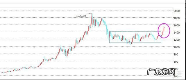 黄金已经涨到至少每克350元了，现在购买黄金合适么？