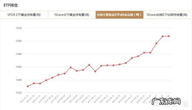 黄金已经涨到至少每克350元了，现在购买黄金合适么？