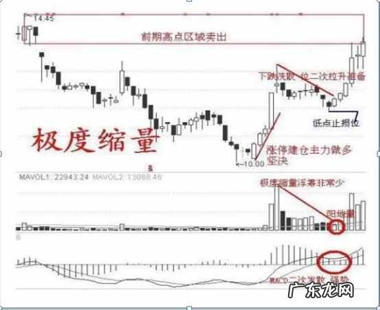 涨停板连板股战法 涨停板战法研究图解