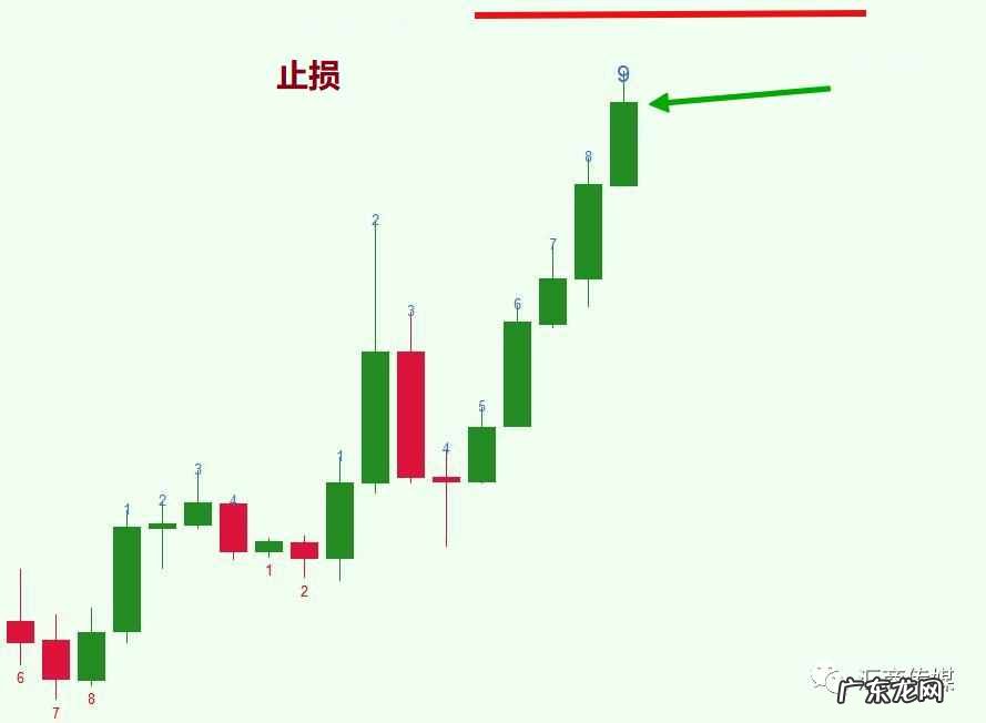 td指标9和13什么意思 德马克指标的准确率