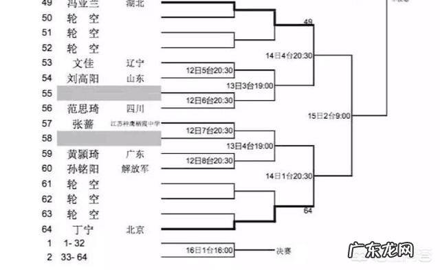全国乒乓球锦标赛女单正赛签位出炉,刘诗雯退赛后,如何预测冠军的走向?