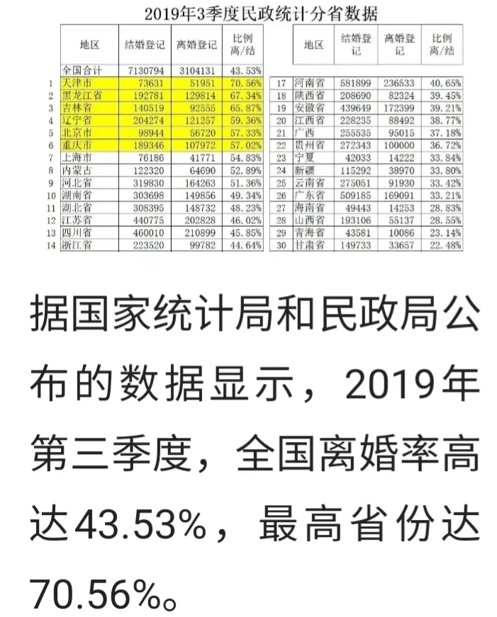 为什么现在的离婚率这么高？