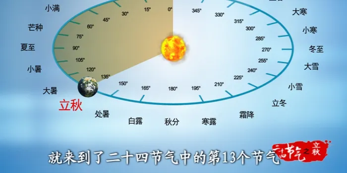 2022年立秋很特殊,晴天下雨有什么预兆。农谚有说吗?