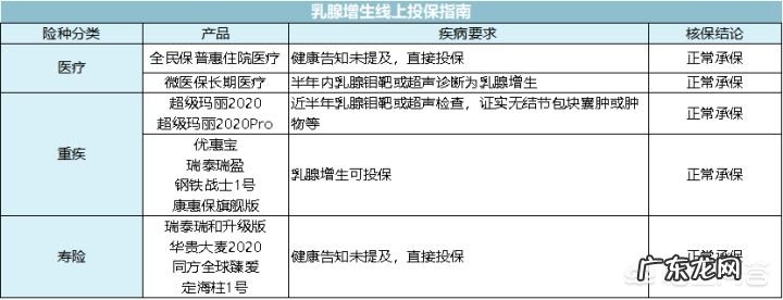 乳腺增生、结节,该怎样买保险?