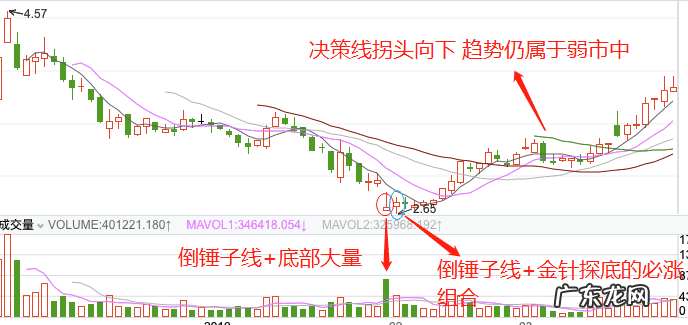 低位倒锤子线 什么叫倒锤子线