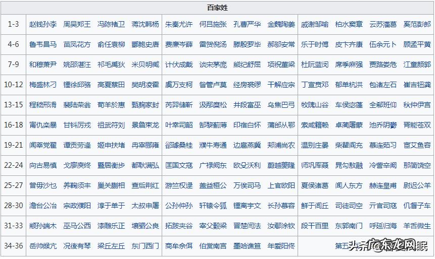 中国百家姓氏大全?