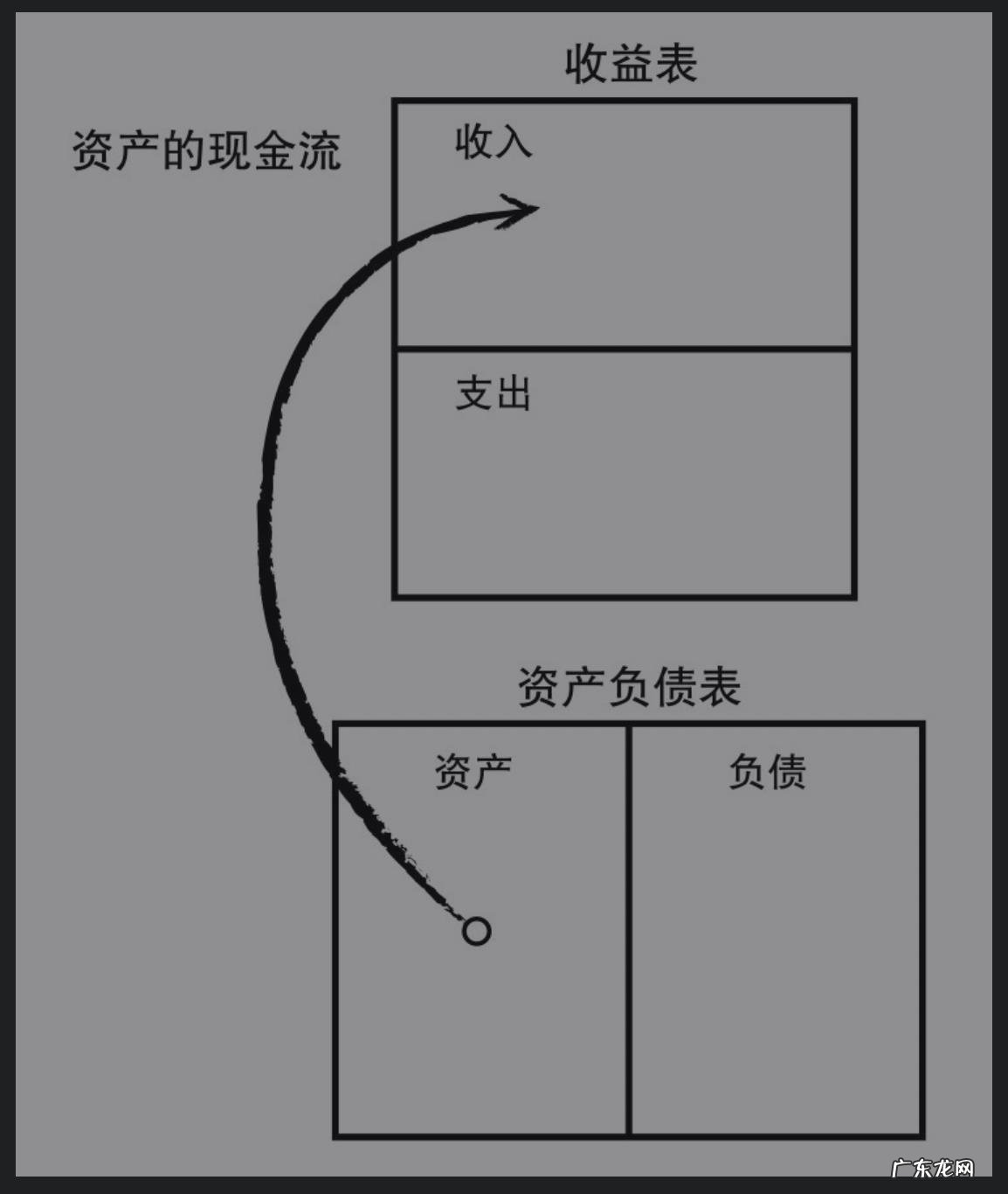 《富爸爸穷爸爸》这本书给你最大的受益是什么？