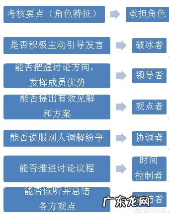 内向者如何过群面？