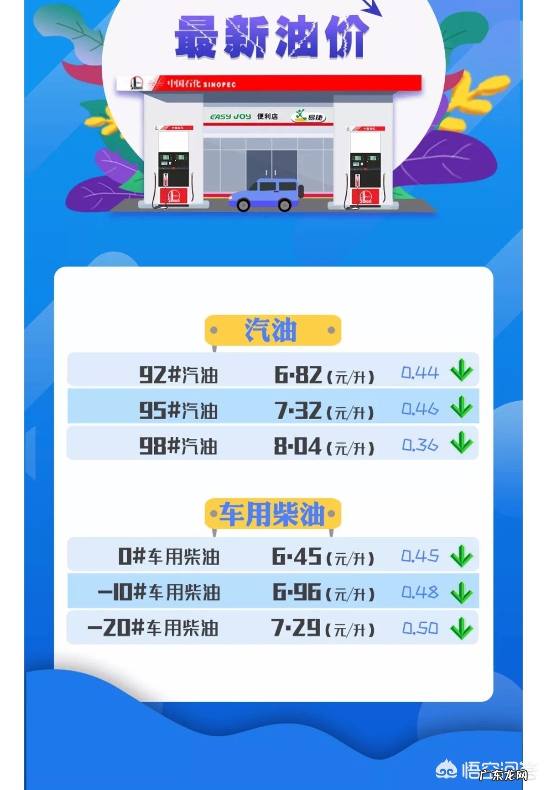 12月1日油价迎来三连跌,下一个油价调价窗口还会下调吗?