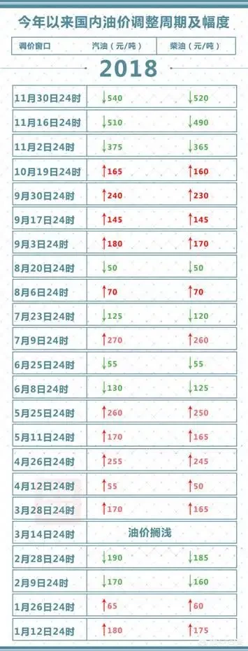 12月1日油价迎来三连跌,下一个油价调价窗口还会下调吗?