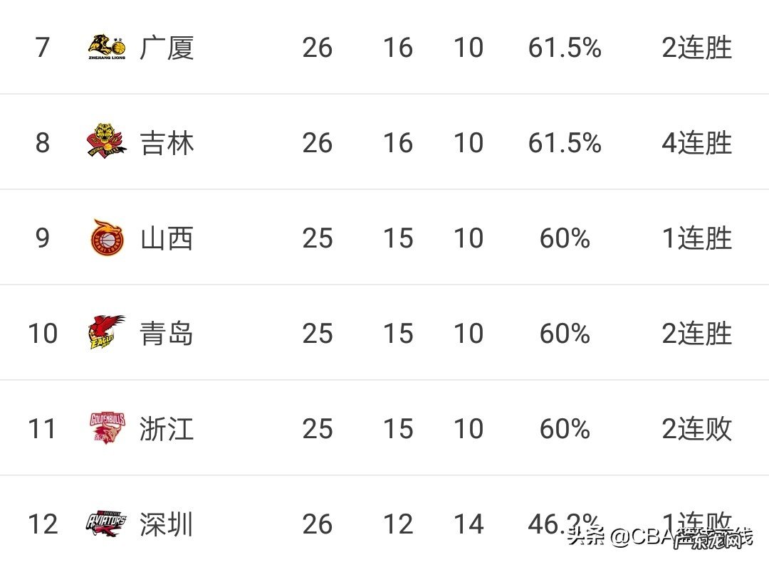 CBA 2020年全明星赛前还剩多少场常规赛比赛?会对球队排名产生什么影响?