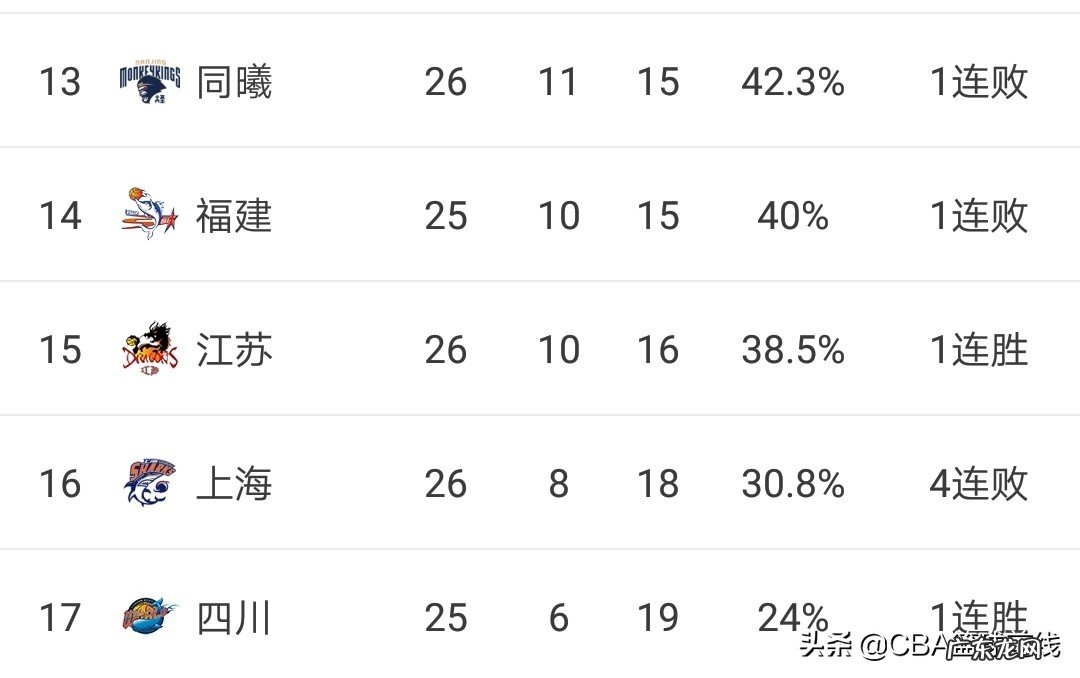 CBA 2020年全明星赛前还剩多少场常规赛比赛?会对球队排名产生什么影响?