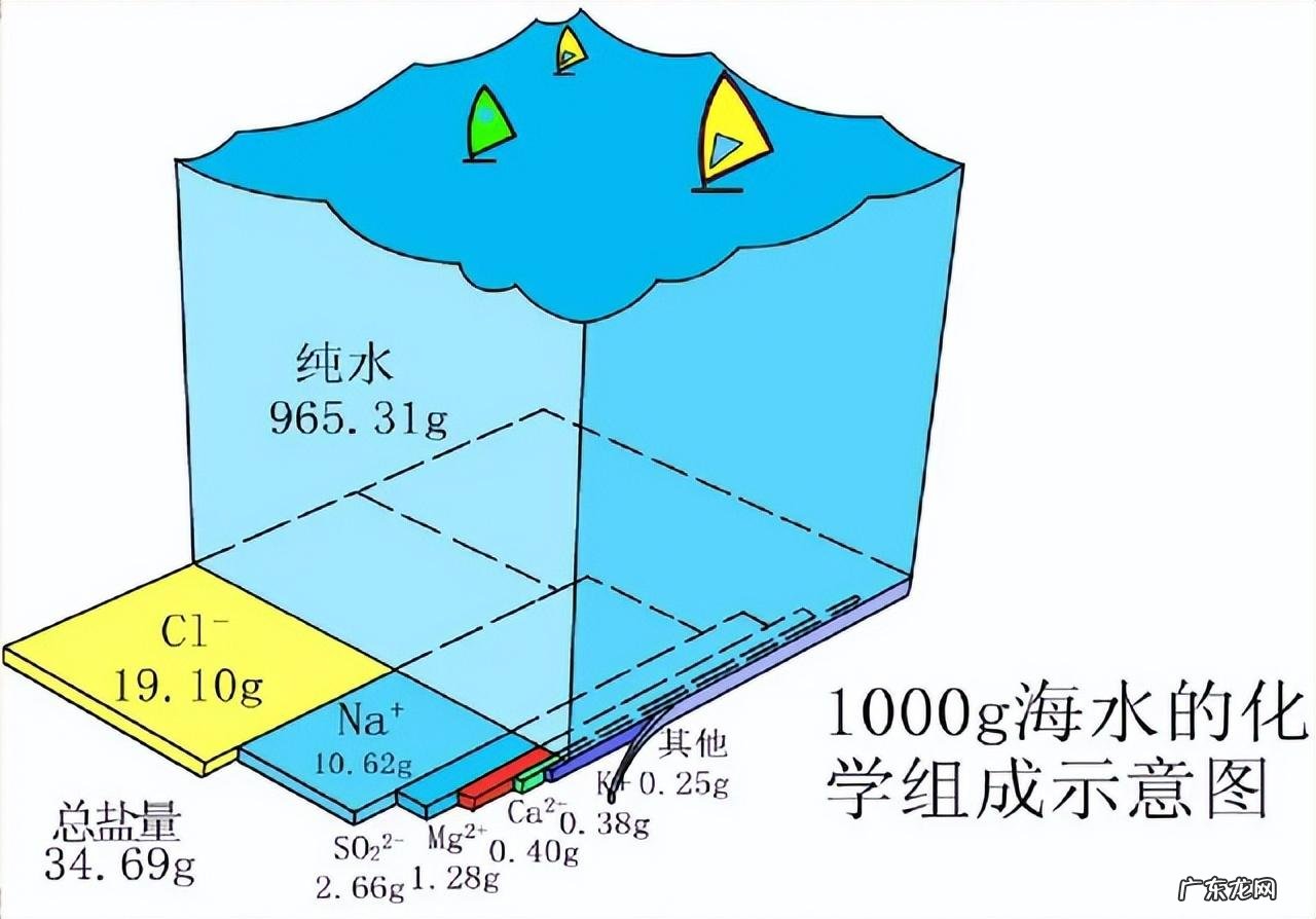 如果海洋都是淡水会怎样 地球会不会毁灭