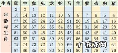 十二生肖属相表 十二生肖排列顺序表年龄表