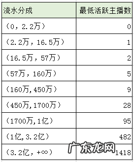 抖音直播提成比例是多少钱，抖音直播提现规则是什么