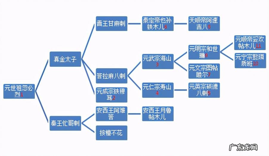 蒙古人幼子继承制 幼子继承制度
