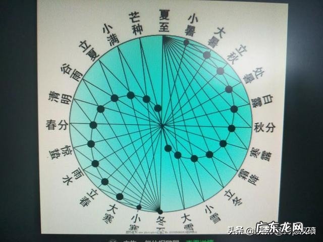 公历年、阳历年、阴历年和农历年的区别是什么？
