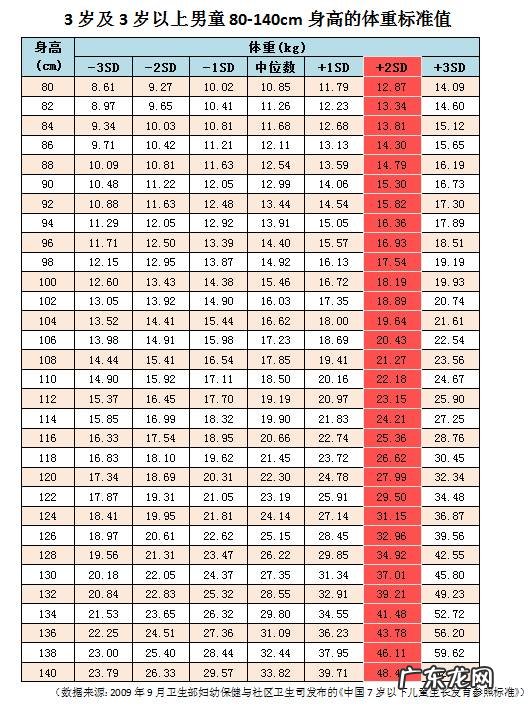儿童在各个年龄段,标准体重和身高各是多少?