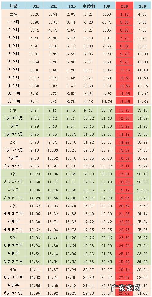 儿童在各个年龄段,标准体重和身高各是多少?