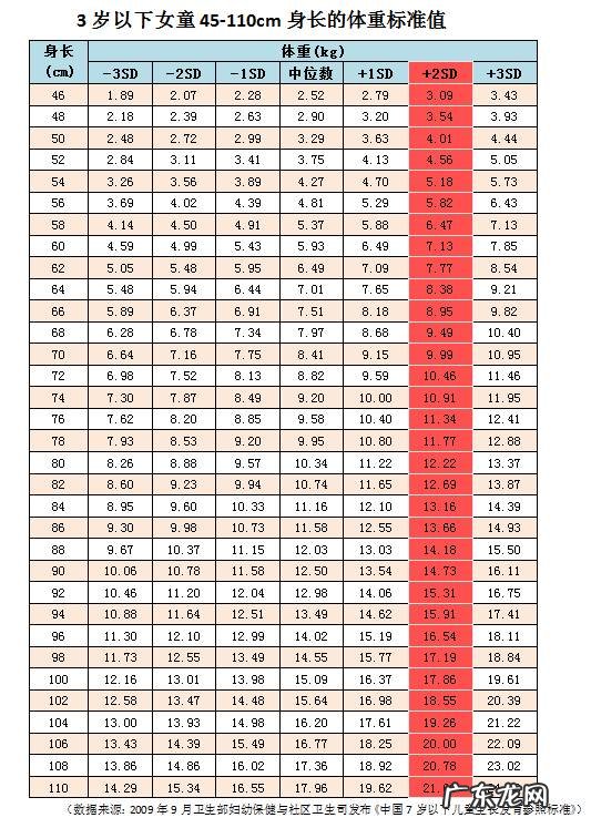 儿童在各个年龄段,标准体重和身高各是多少?