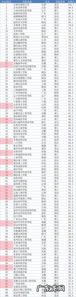 全国十大民办高校名单排名 全国民办高校排名2022最新排名
