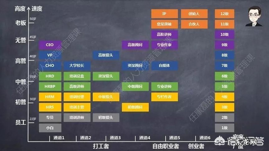 专员到主管、经理、总监再到总经理的晋升期是多久?