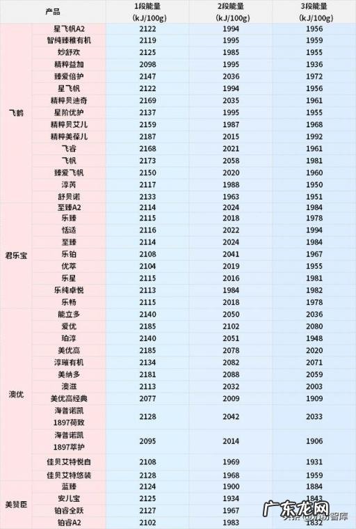 最好的幼儿奶粉排行榜 长肉最快的奶粉排行榜