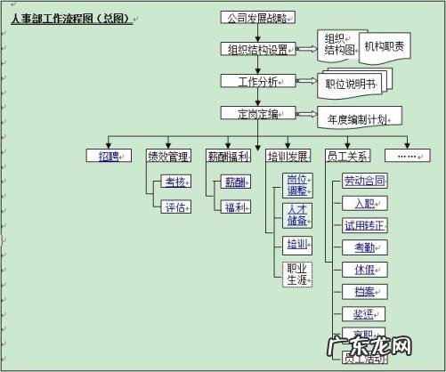 人力资源管理六大模块的主要内容,人力六大板块模块是哪六大