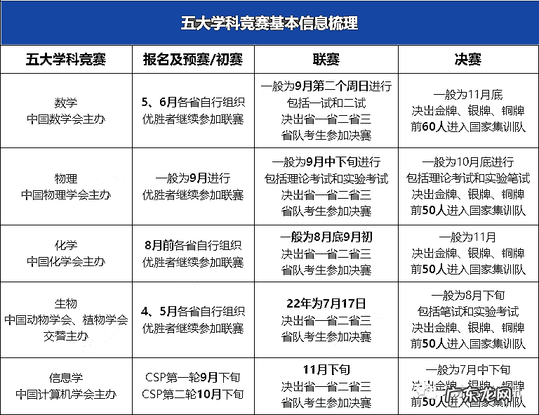 学科竞赛适合什么样的学生参加,五大学科竞赛怎么选?