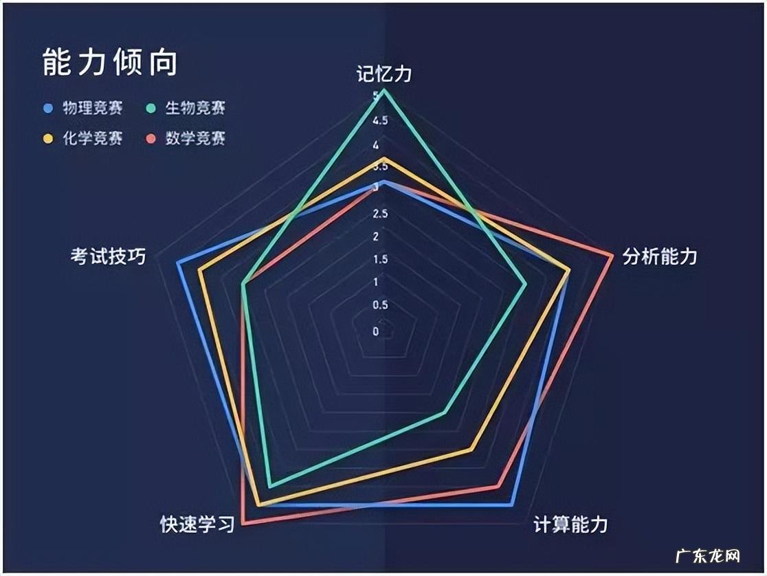 学科竞赛适合什么样的学生参加,五大学科竞赛怎么选?